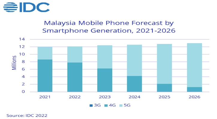 Economic Impact Report Forecasts DNB’s Single Wholesale 5G Network to Create RM122 billion in GDP and 148,000 jobs in 2030