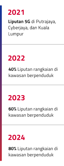 timeline chart
