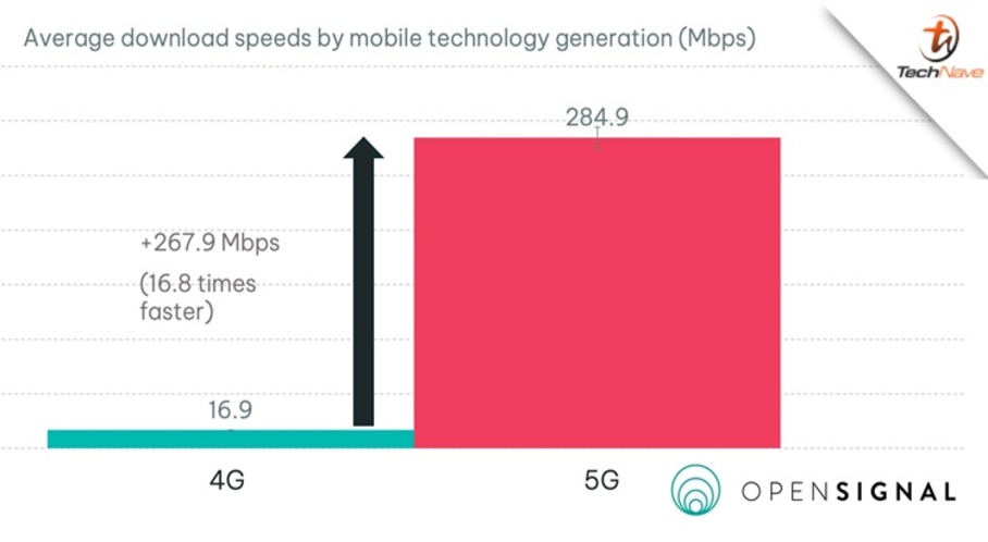 Economic Impact Report Forecasts DNB’s Single Wholesale 5G Network to Create RM122 billion in GDP and 148,000 jobs in 2030