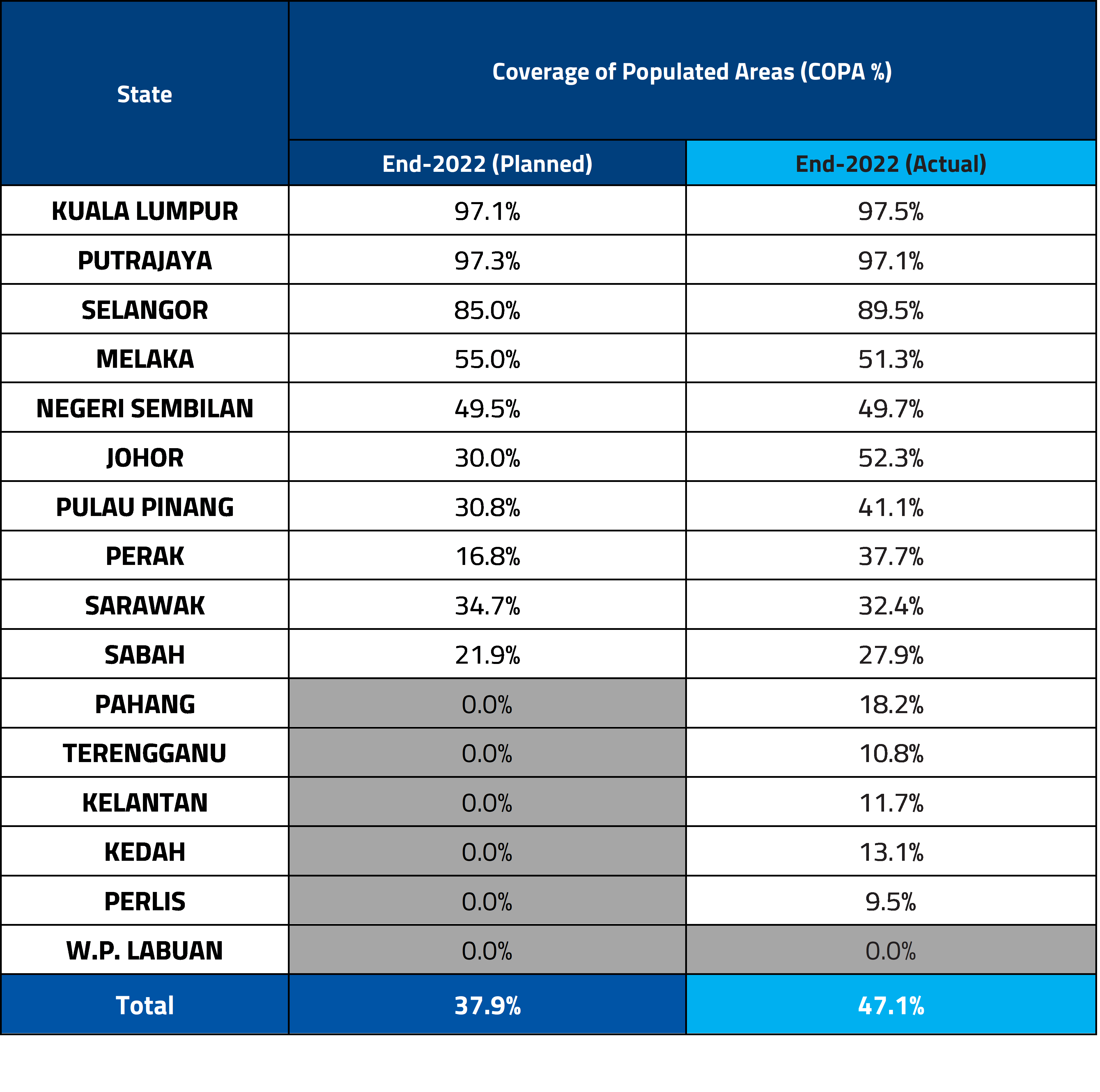 Nationwide 5G Coverage