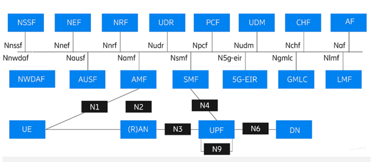 LoRaWAN - 5G Core Architecture