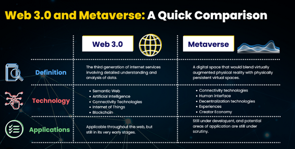 Web 3.0 & Metaverse
