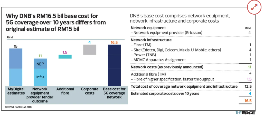 DNB base cost comprises network equipment network infrastructure and corporate costs