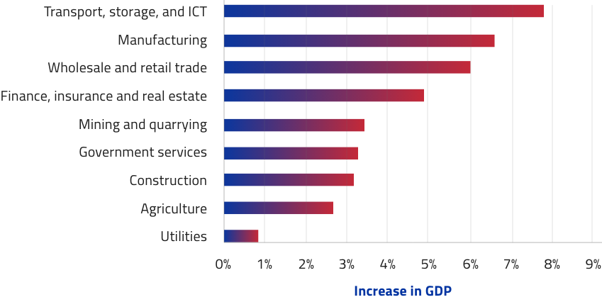 Increase in GDP Graph