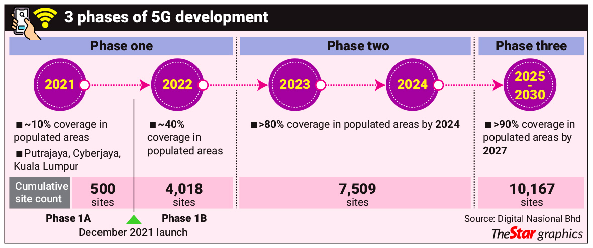 3 phases of 5G development
