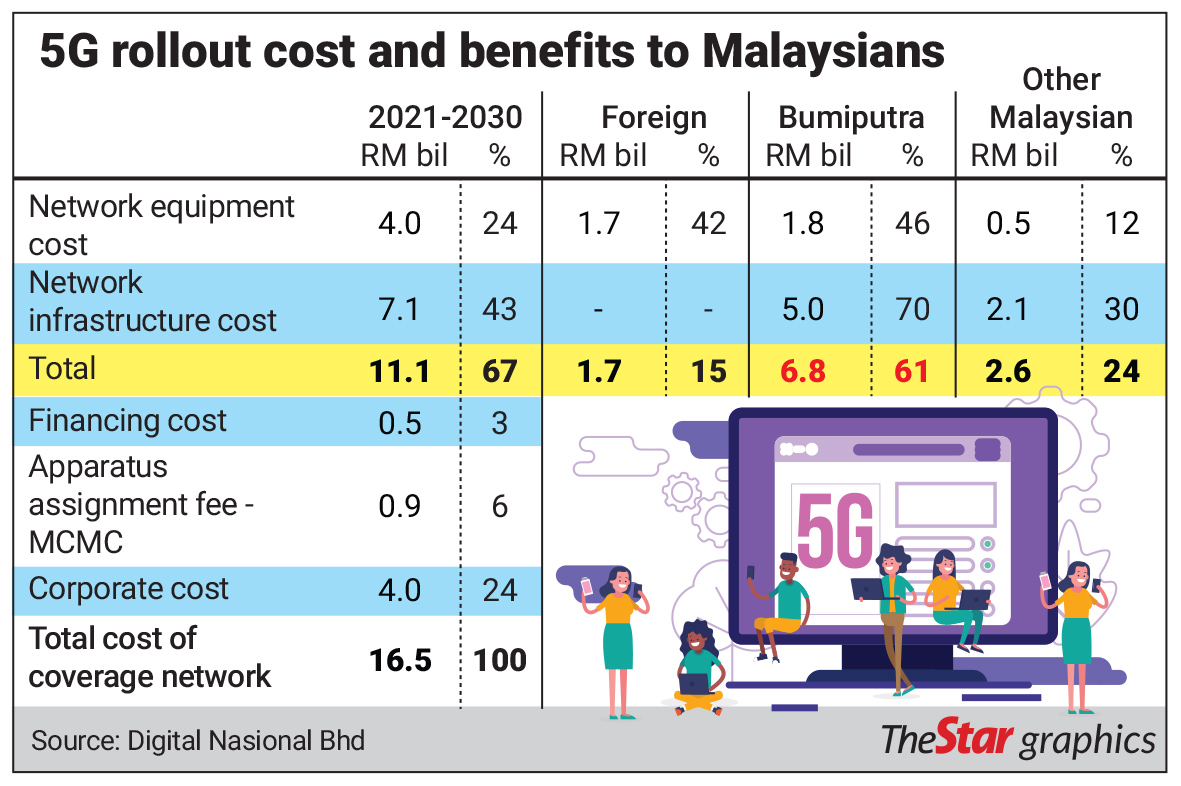 5G rollout cost and benefits to Malaysians