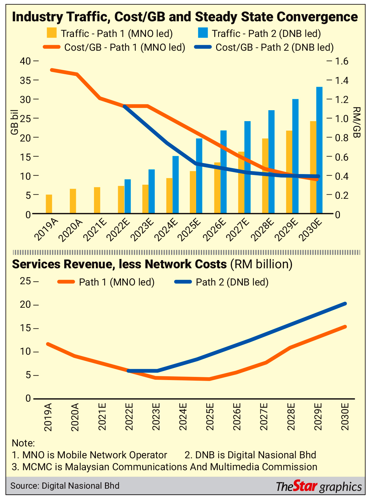 Industry Traffic Cost/GB and steady state convergence