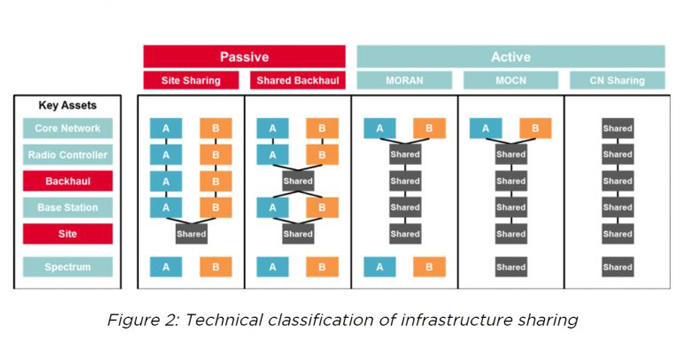 Figure 2: Technical classification of infrastructure sharing