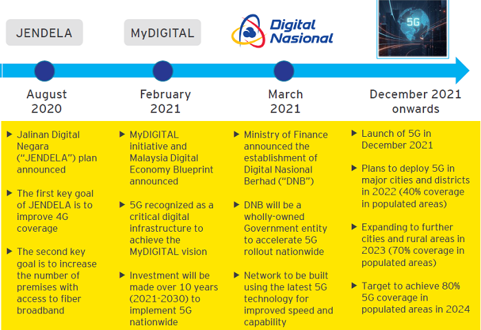 Malaysia 5G Timeline