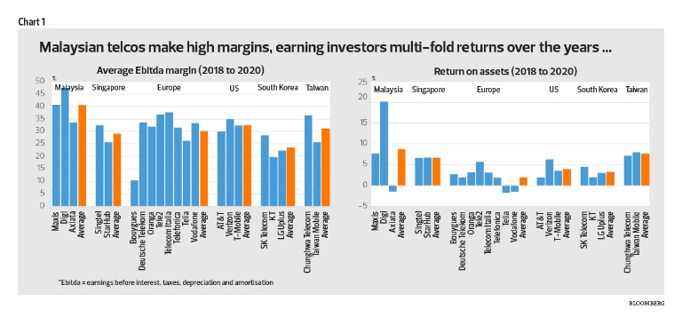 Malaysian telcos make high margins, earning investors multi-fold returns over the years...