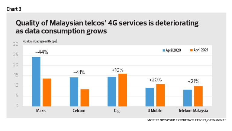 But have offered consumers inferior quality of service