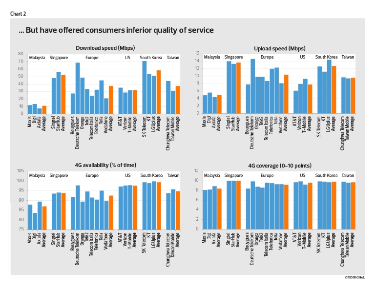 But have offered consumers inferior quality of service